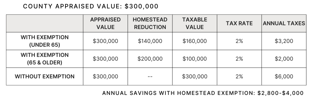 Appraisal Value Chart Example
